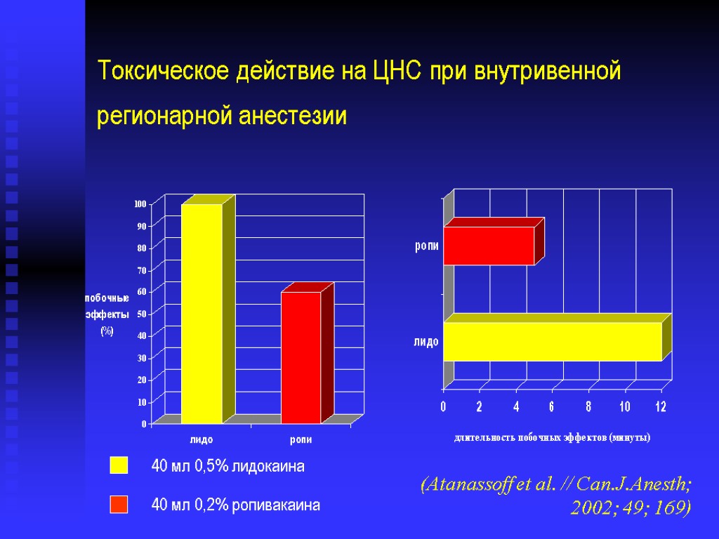 Токсическое действие на ЦНС при внутривенной регионарной анестезии 40 мл 0,5% лидокаина 40 мл